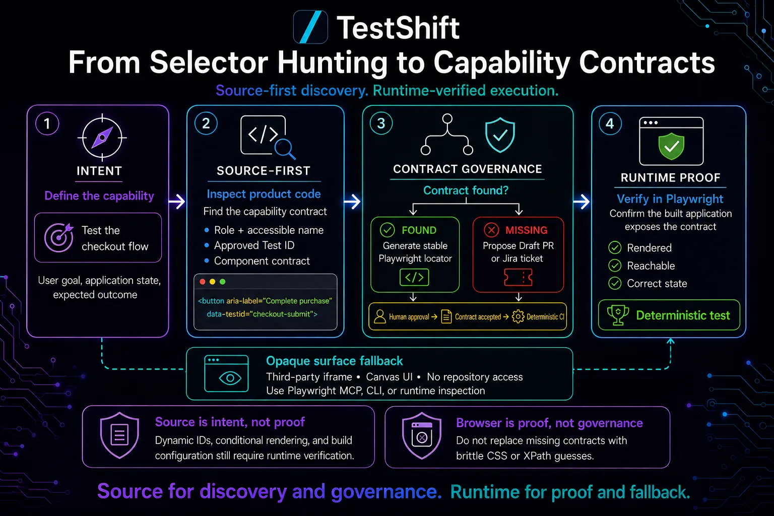 Source-first, runtime-verified capability contract workflow for AI-assisted Playwright testing